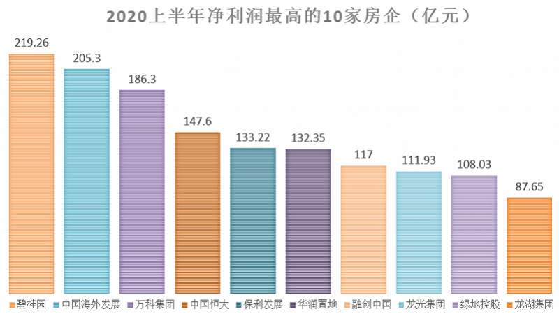 疫情|赚钱能力曝光：十强房企利润总和不如工行，这5家还倒亏了