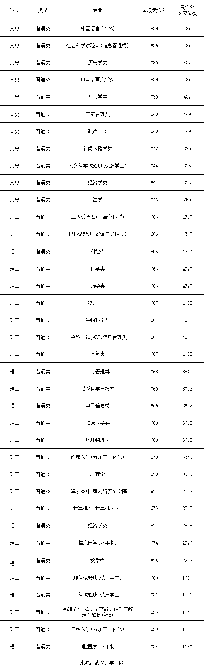 2020年武汉大学在河南各专业录取分数汇总来了