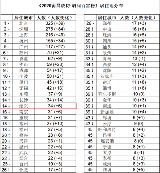 2020年新昌gdp_2020年绍兴各区县GDP:诸暨市仅第二,上虞区、越城区实现新突破