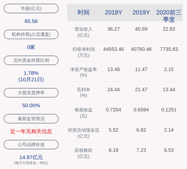 比例|国星光电：2020年前三季度净利润约7736万元，同比下降75.31%