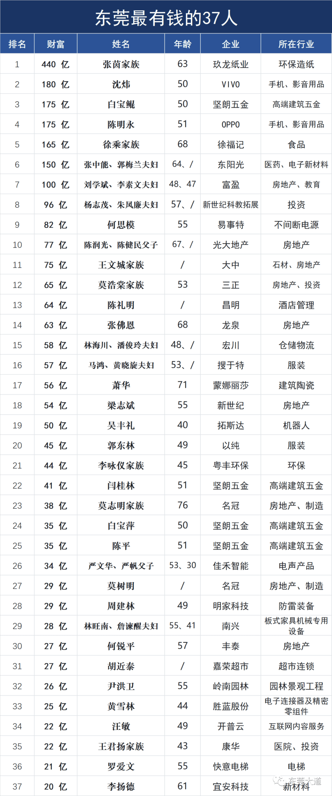 首富440亿!最新东莞富豪榜出炉!坚朗五金4人上榜!