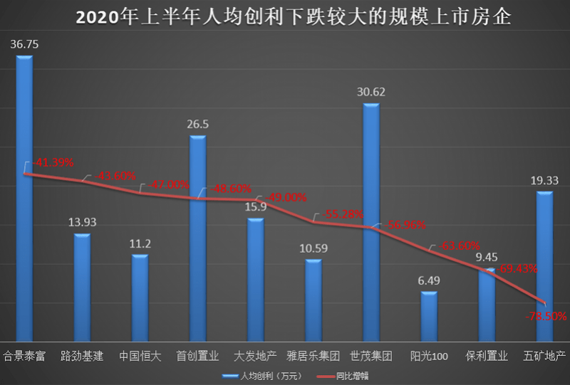 疫情|赚钱能力曝光：十强房企利润总和不如工行，这5家还倒亏了