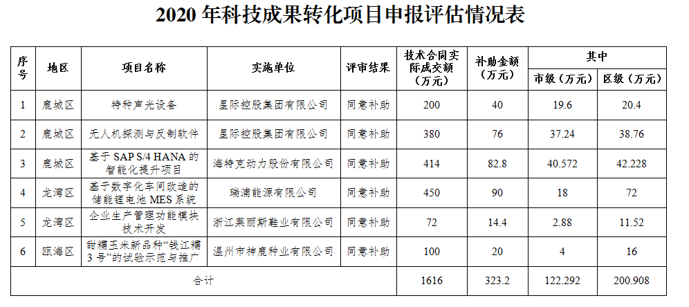 温州市科技局关于2020年科技成果转化项目评估情况及补助兑现工作的