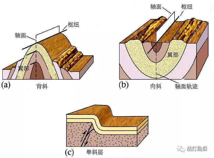 褶皱样式10褶皱样式9断层面上的磨擦滑动8中高温热接触变质形成的岩石