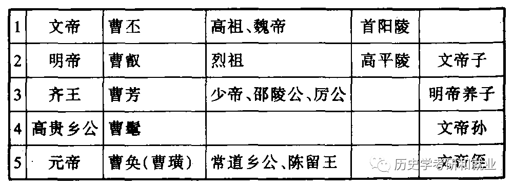 世系表东汉世系表西汉世系表秦世系表东周世系表西周世系表商世系表