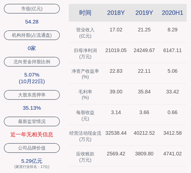 公司|金牌厨柜：实际控制人之一潘孝贞关质押40万股