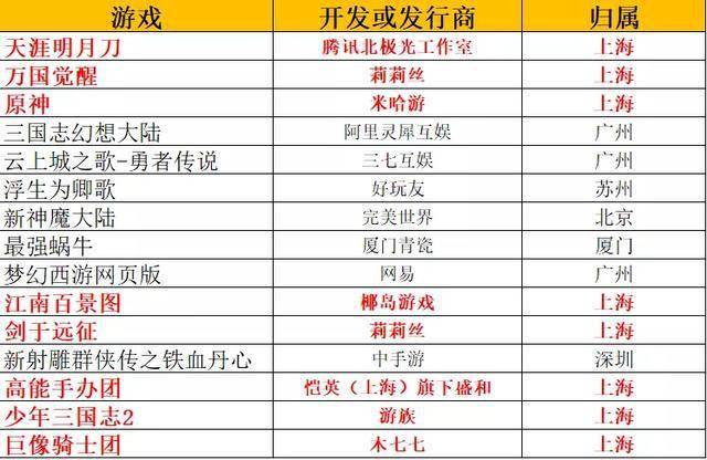 上海游戏公司排名_上海小吃排名前十