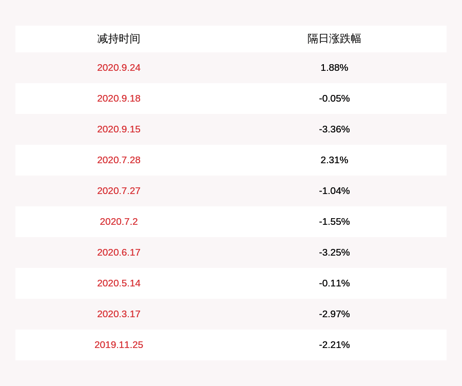 比例|九强生物：4名高管减持计划时间过半，均尚未减持