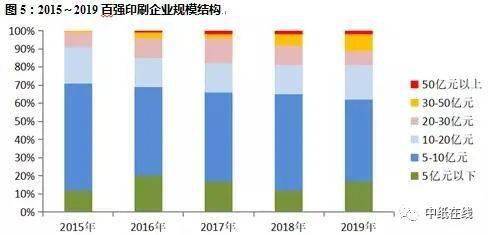 2020中国印刷业发展现状及趋势分析(图5)