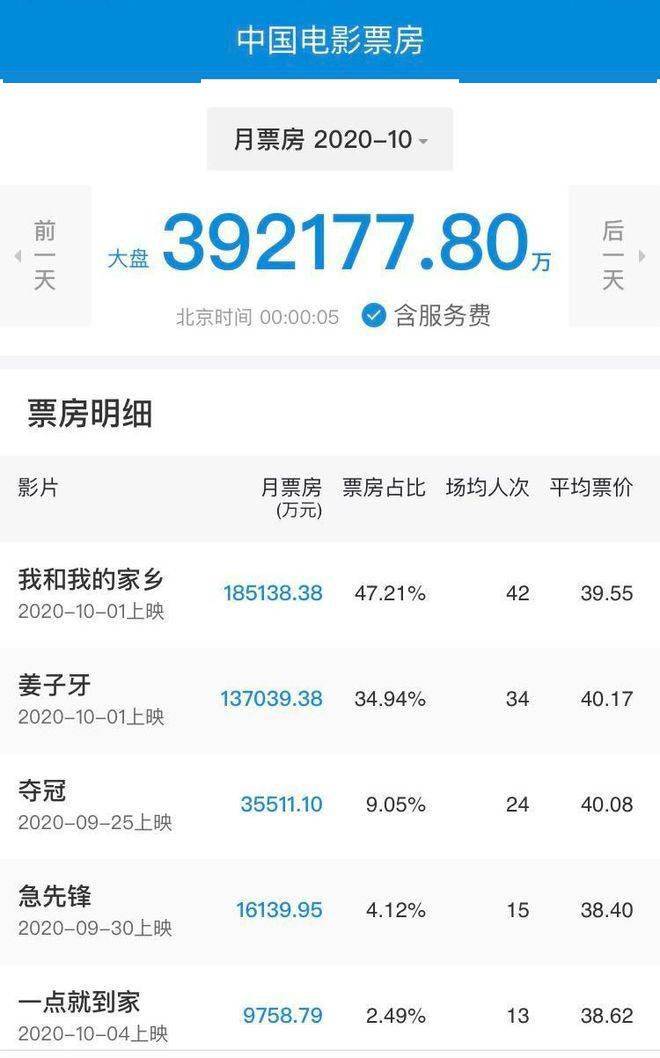 国庆|《家乡》《姜子牙》将延长上映至11月底