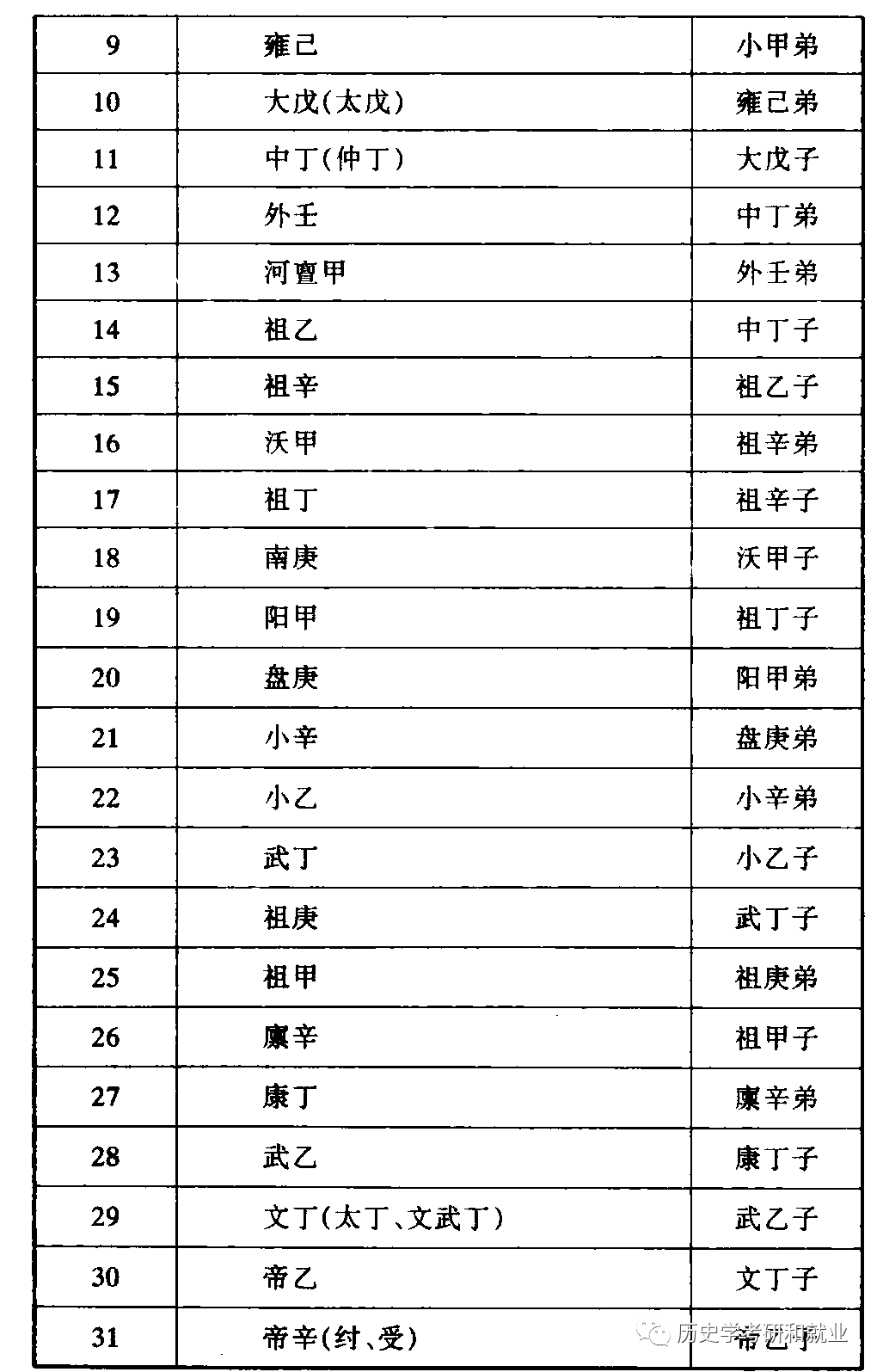 考研必备中国历代世系表