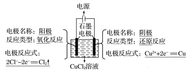 电极名称及电极反应式 电解cucl 溶液为例