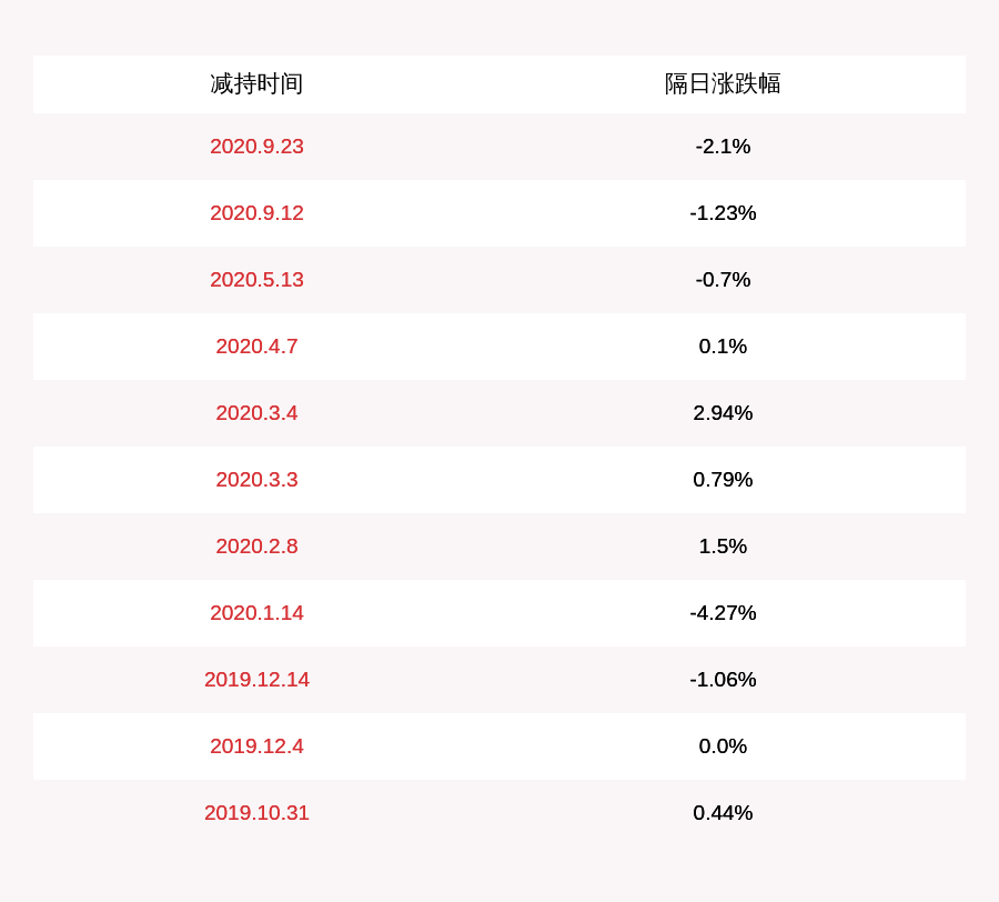 股份|康普顿：3名高管拟分别减持不超过3.05万股公司股份