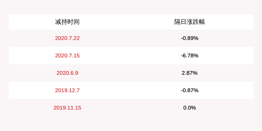 比例|注意！合纵科技：董事韦强、张仁增拟减持合计不超过2975万股