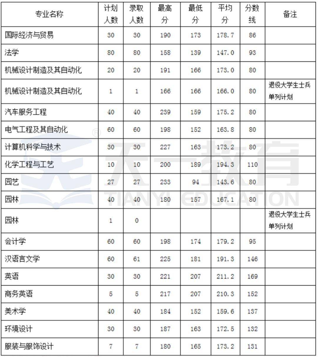 河南科技大学2020年_河南科技大学专升本2020招生计划