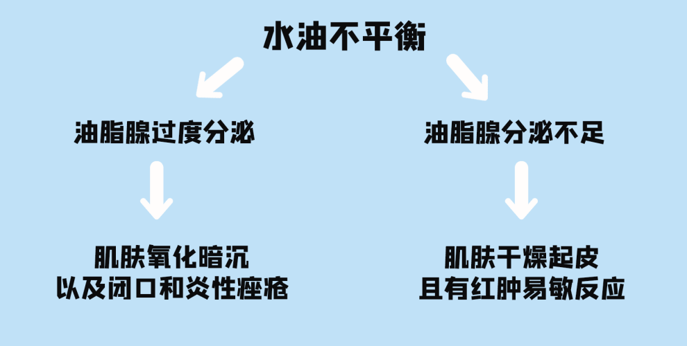 就是在应激性的肌肤屏障受损之后出现水油不平衡,而这种水油不平衡会