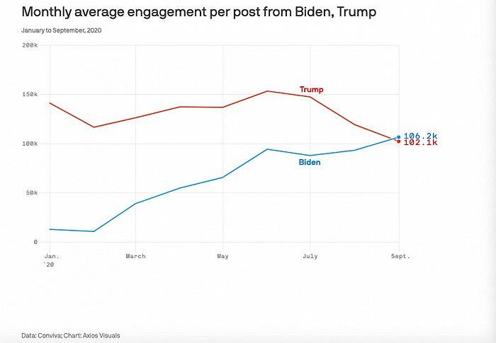 社交媒体关注度远超拜登,对特朗普是利是弊?