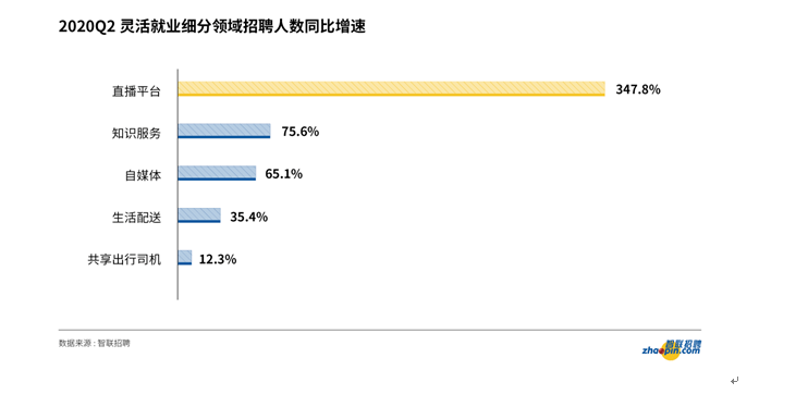 员工|五成多企业选择招聘兼职临时员工，深圳共享经济表现亮眼