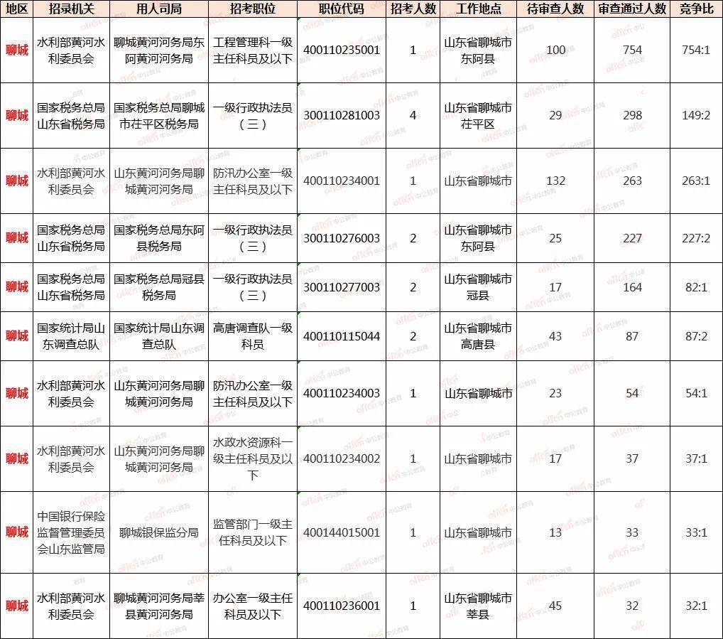 聊城各县人口数量_山东省各地级市面积 人口 GDP 人均GDP 区县数量排名(3)