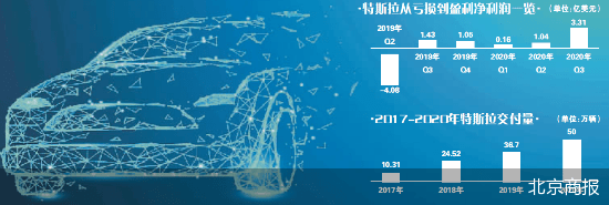 特斯拉|马斯克“舍命”卖车 特斯拉持续盈利