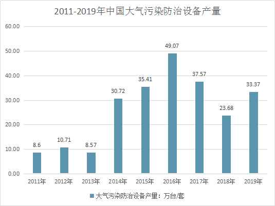 我国大气污染防治设备产量增长加快