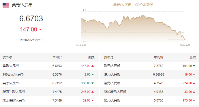 第一财经|人民币对美元中间价调贬147个基点