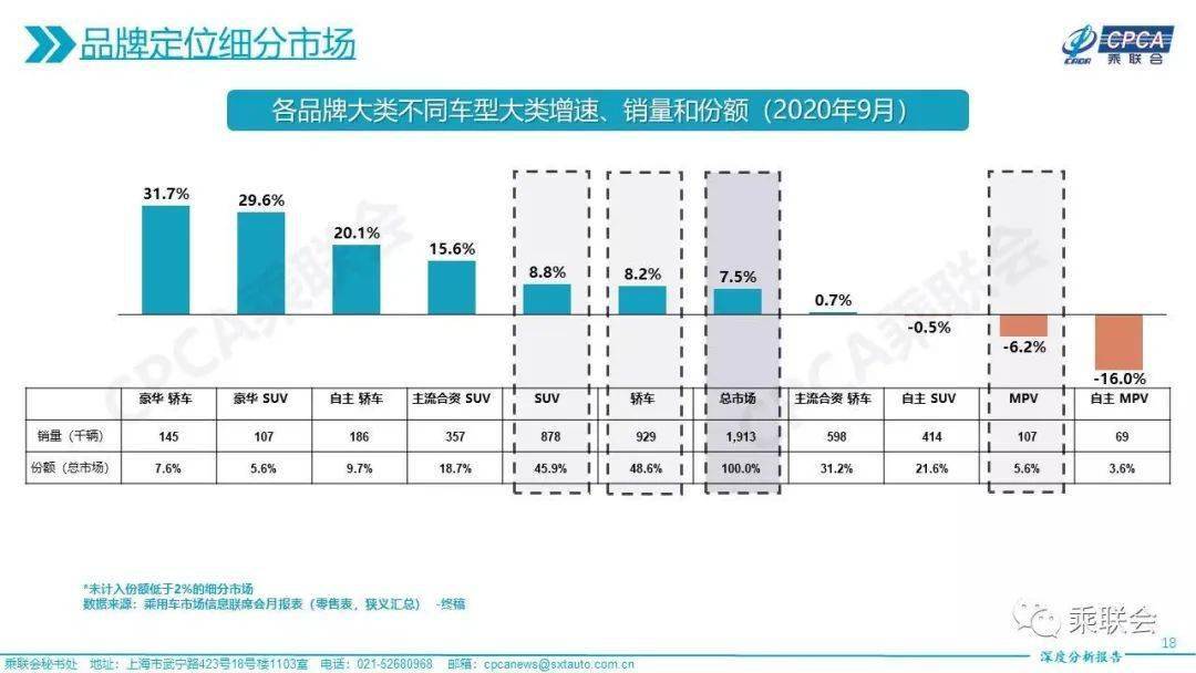 金九银|“金九”爆发，“银十”强势，连续六个月正增长后，车市四季度有望继续飘红