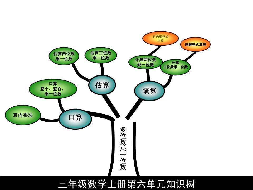 【期中复习】小学三年级数学上册1-4单元知识点精选 经典题型,附思维