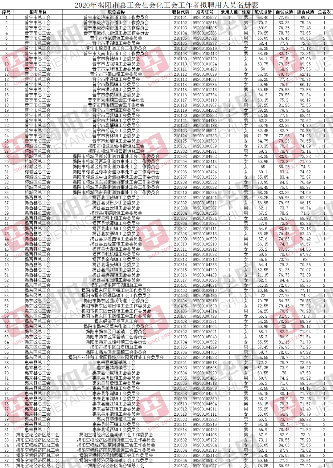 揭阳各区人口_揭阳楼(3)