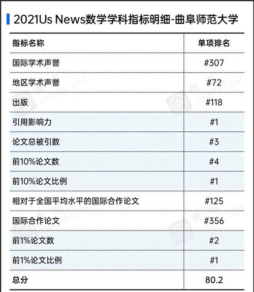 清北成|曲阜师范大学数学力压清北成全国第一 学科排名如此精进遭质疑