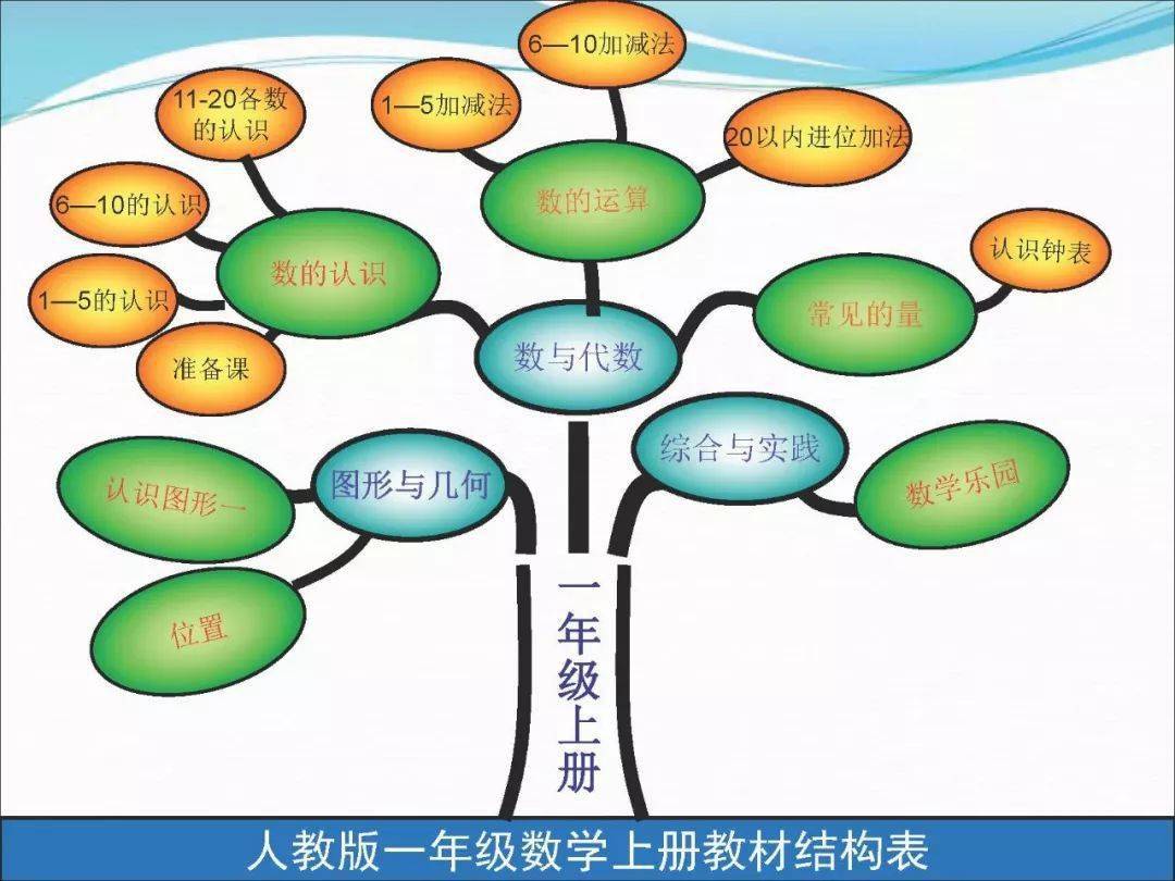 【期中复习】小学一年级数学上册1-4单元知识点精选 经典题型,附思维