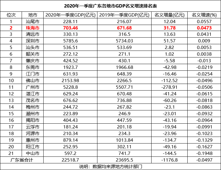 珠海2020gdp公布时间_珠海40年gdp发展图片