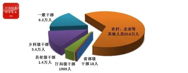机关|今年前9月，全国纪检监察机关共处分39万人