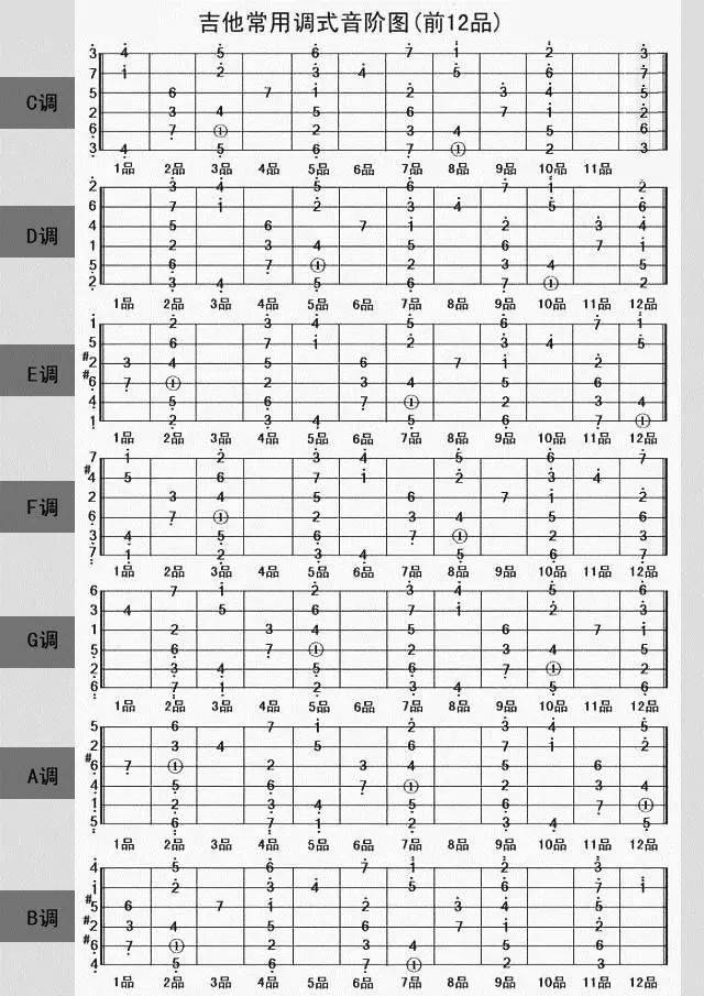 7个自然大调音阶,7个自然小调音阶,还没有加上lydian, dorian