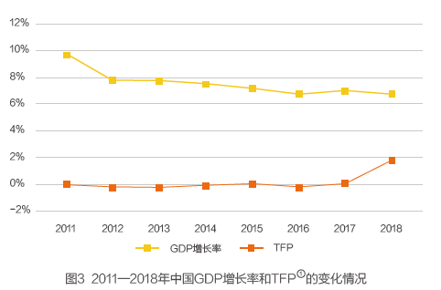 从GDP到全要素生产率(3)