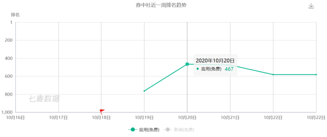 应用|冲进iOS应用榜前500，超越这些新闻APP大号！券中社APP在多个应用榜单中排名快速上升
