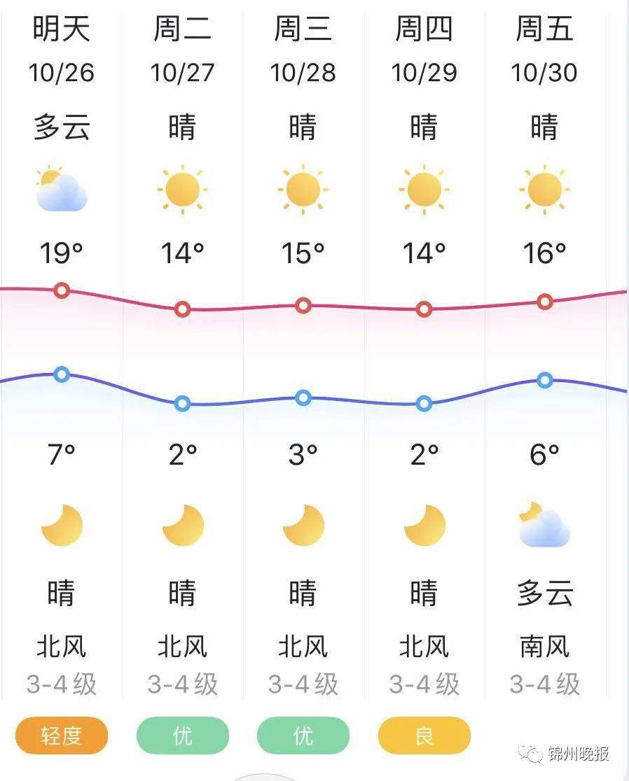 锦州下周天气预报来了!请查收