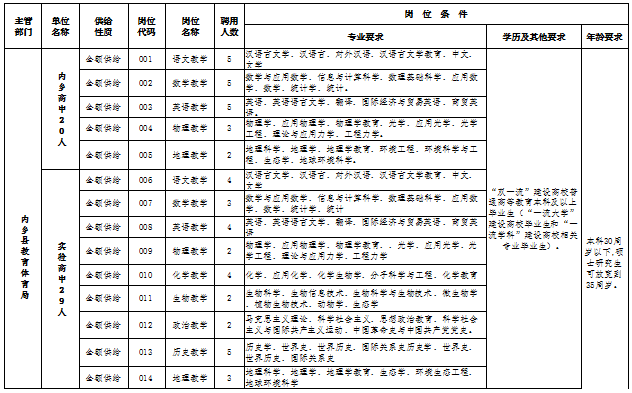 内乡人口_2018年南阳内乡县事业单位招聘80人公告解读