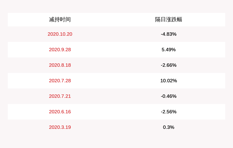 计划|隆盛科技：副总经理、董事会秘书徐行尚未减持，本次减持计划时间已过半