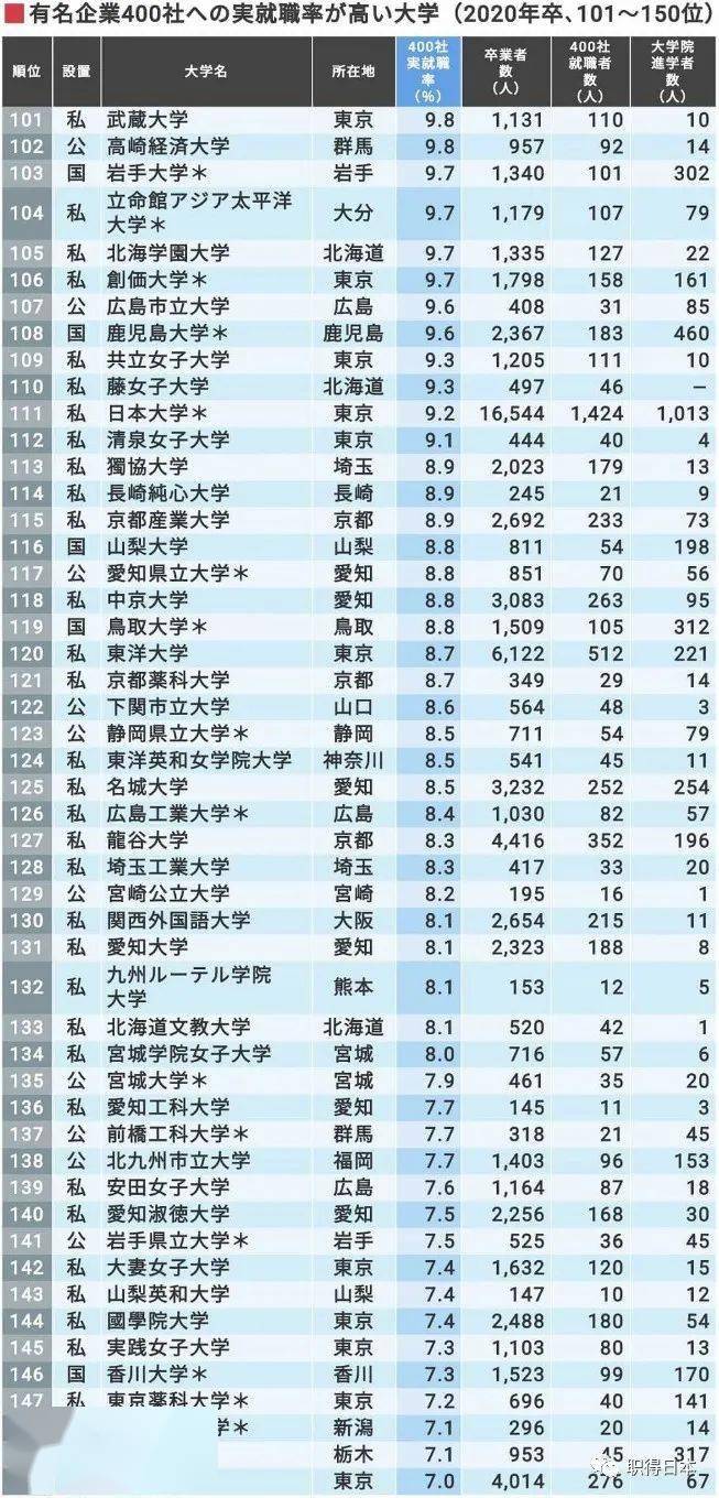2020年日本大学知名企业就职率排行