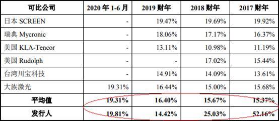 比例|＂迷你＂芯碁微装现金流屡负 应收款存货双高周转率低