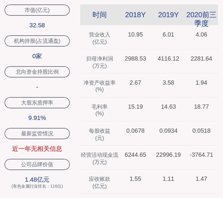 同比|东方钽业：前三季度净利润约2282万元，同比增加37.16%