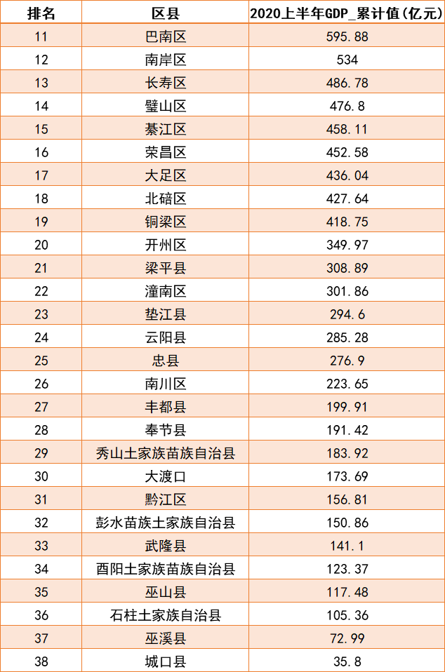 重庆和贵州gdp排名2020_内蒙鄂尔多斯与贵州贵阳的2020年一季度GDP出炉,两者成绩如何