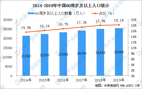 十四五时期我国老年人口突破_十四五