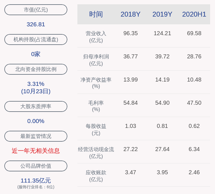 上市公司股东|雅戈尔：预计2020年前三季度净利润约为54.88亿元，同比增长78%