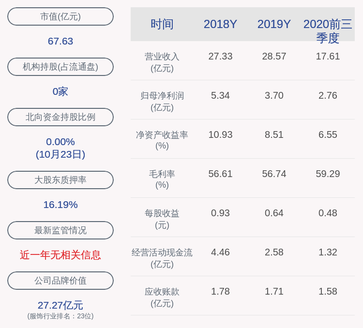 硕士|九牧王：2020年前三季度净利润约2.76亿元，同比下降27.62%