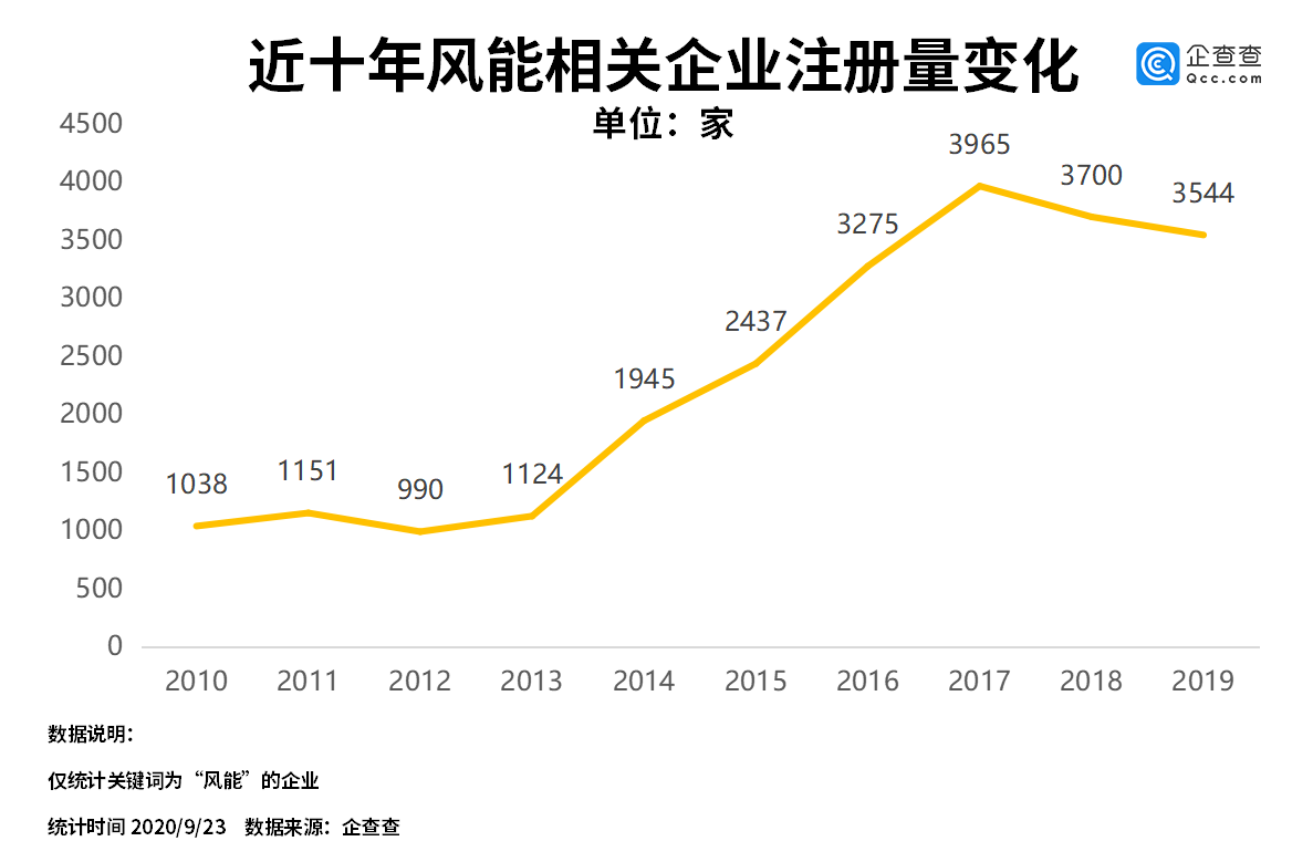 我国|风电产业迎利好！我国风能相关企业达2.3万家