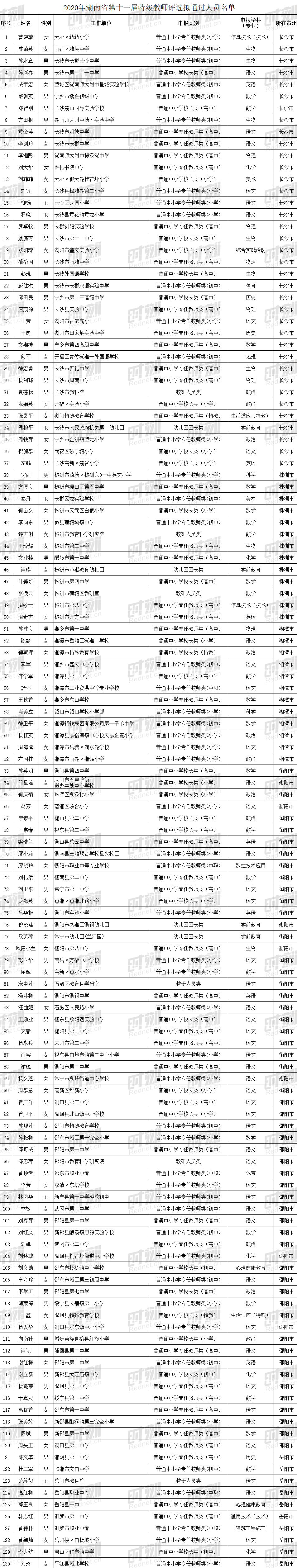 湖南省|260名！他们拟通过湖南省第十一届特级教师评选，有你的恩师吗？