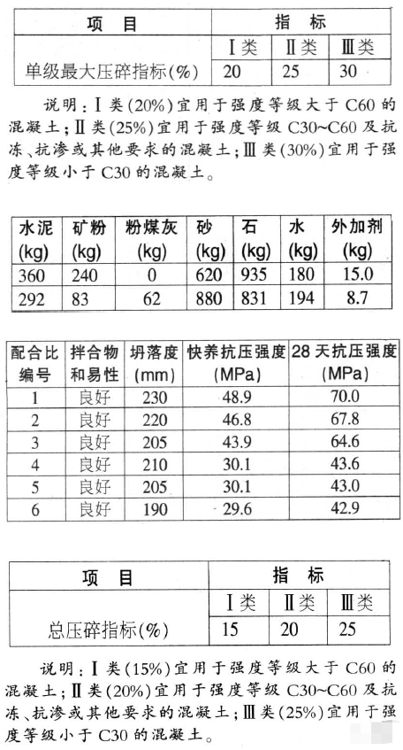 【砂石骨料】机制砂的压碎指标对混凝土抗压强度的影响