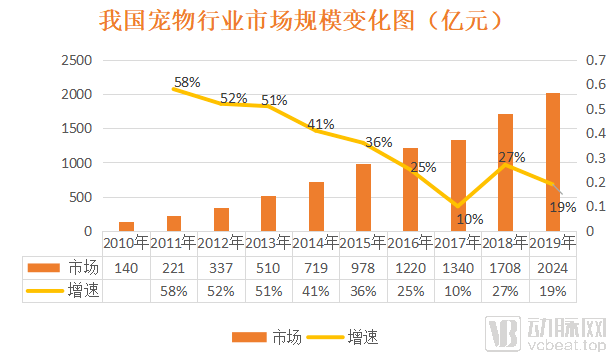 医疗|高瓴重仓近五年，腾讯、碧桂园携手入局，宠物医疗迎来拐点时刻？